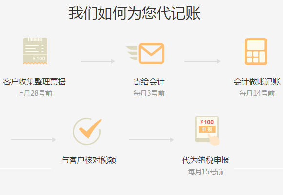 小規(guī)模(代理記賬) 小規(guī)模(代理記賬)